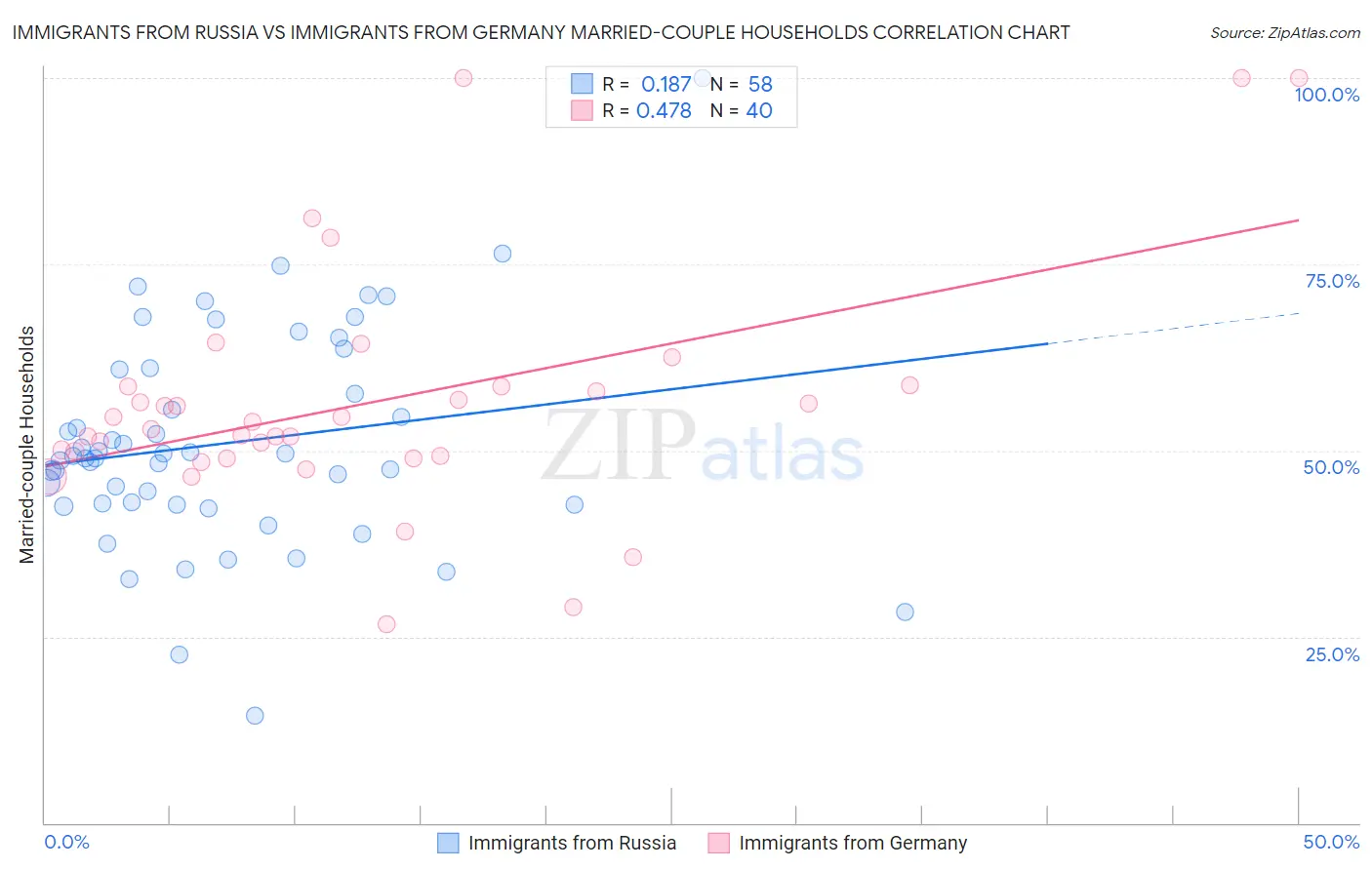 Immigrants from Russia vs Immigrants from Germany Married-couple Households