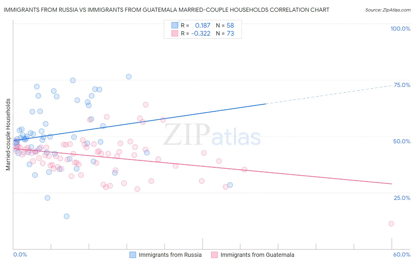 Immigrants from Russia vs Immigrants from Guatemala Married-couple Households