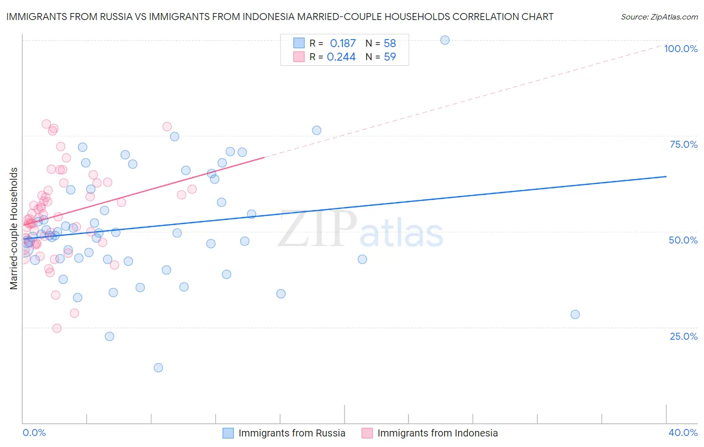 Immigrants from Russia vs Immigrants from Indonesia Married-couple Households