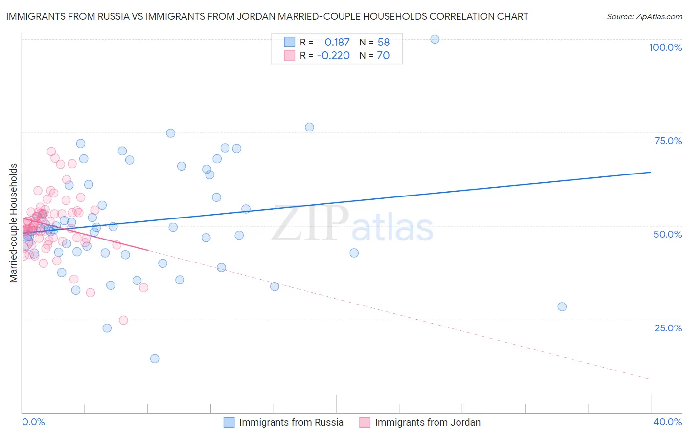 Immigrants from Russia vs Immigrants from Jordan Married-couple Households