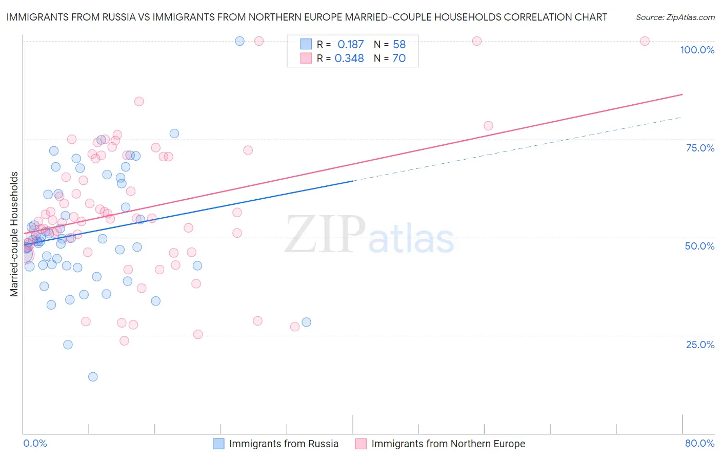 Immigrants from Russia vs Immigrants from Northern Europe Married-couple Households