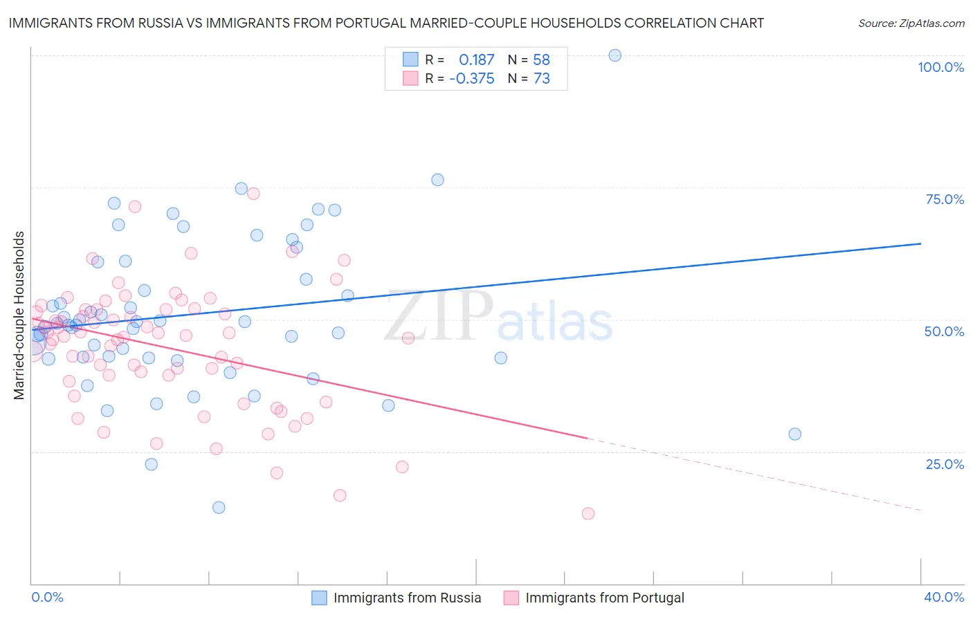 Immigrants from Russia vs Immigrants from Portugal Married-couple Households