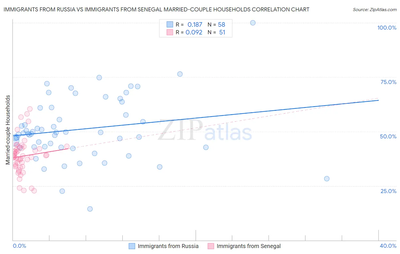 Immigrants from Russia vs Immigrants from Senegal Married-couple Households