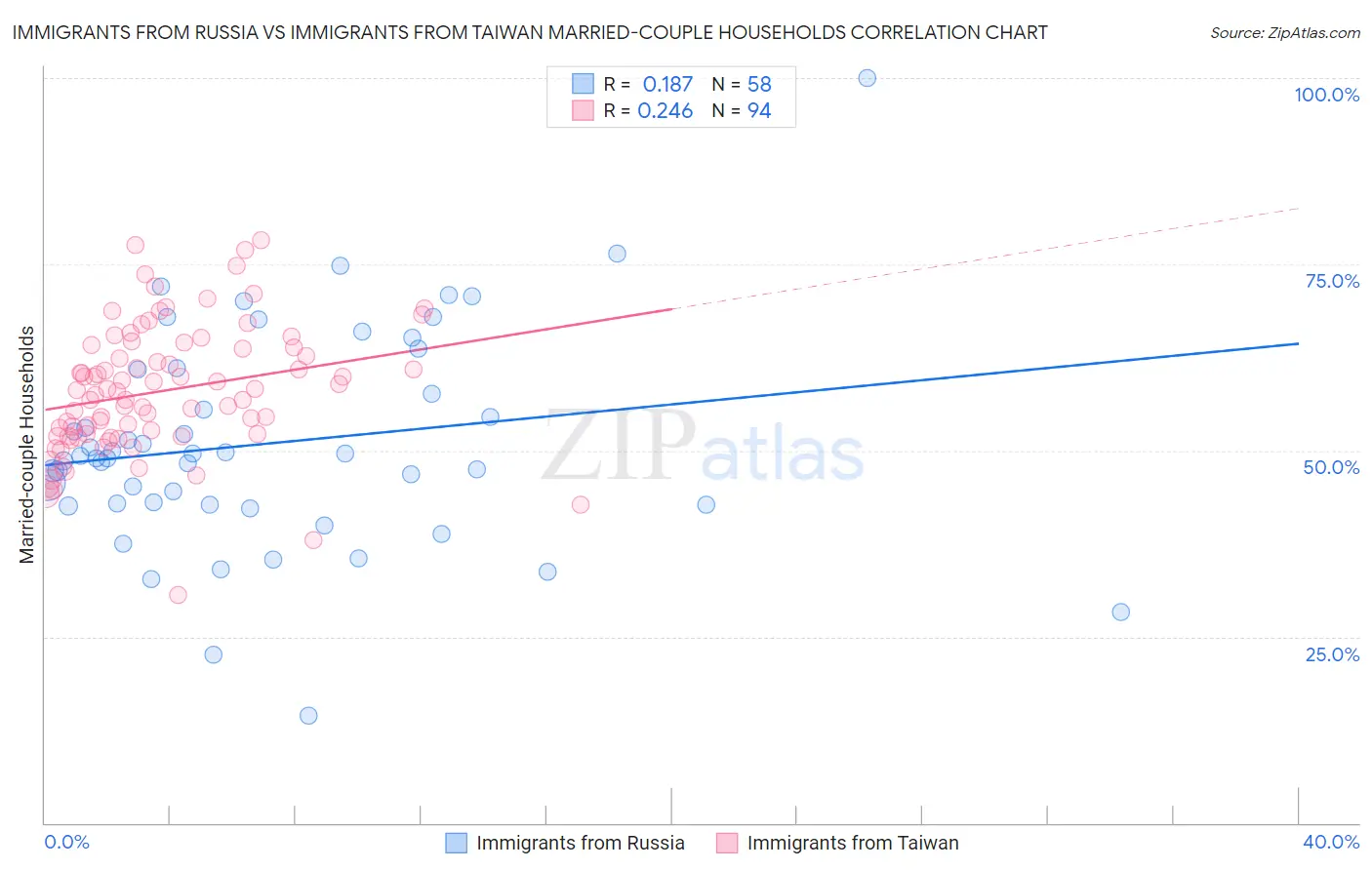 Immigrants from Russia vs Immigrants from Taiwan Married-couple Households