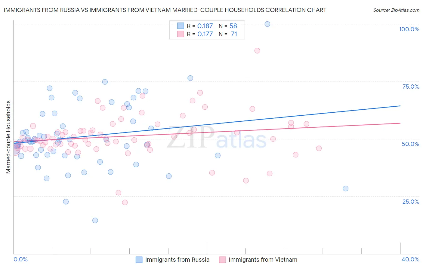 Immigrants from Russia vs Immigrants from Vietnam Married-couple Households