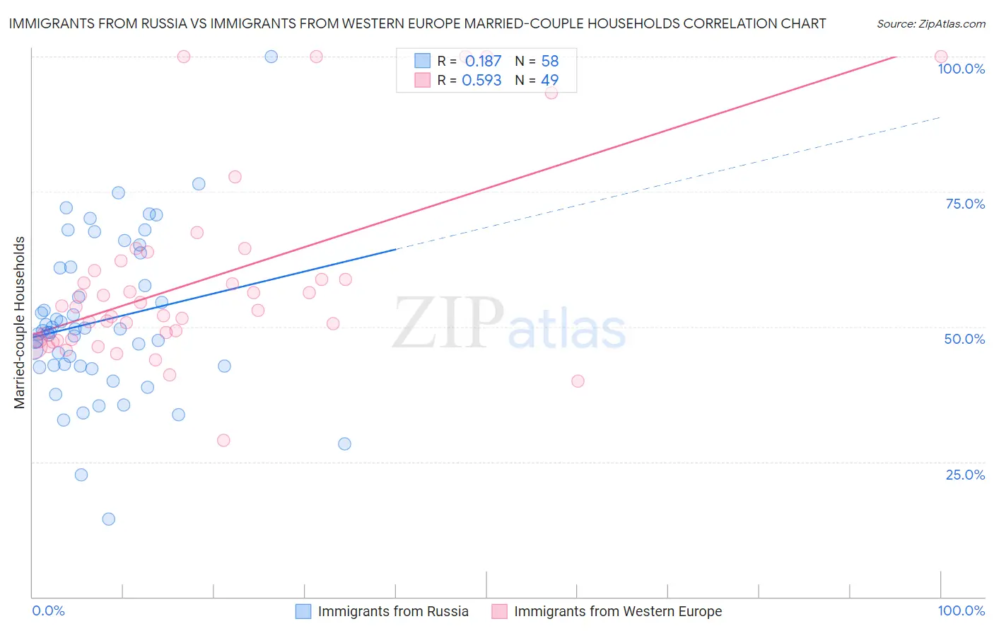 Immigrants from Russia vs Immigrants from Western Europe Married-couple Households