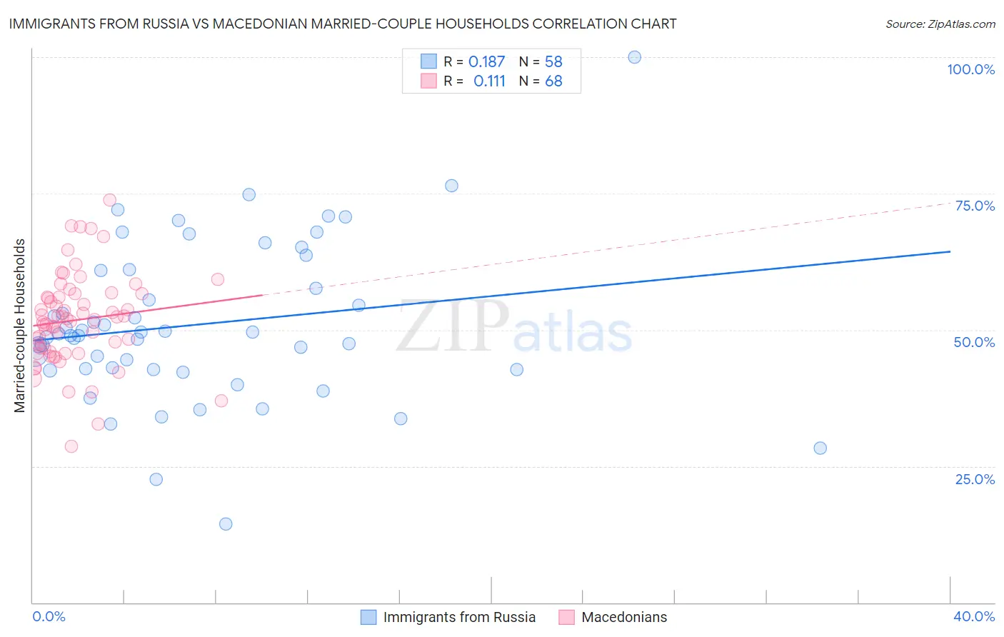 Immigrants from Russia vs Macedonian Married-couple Households