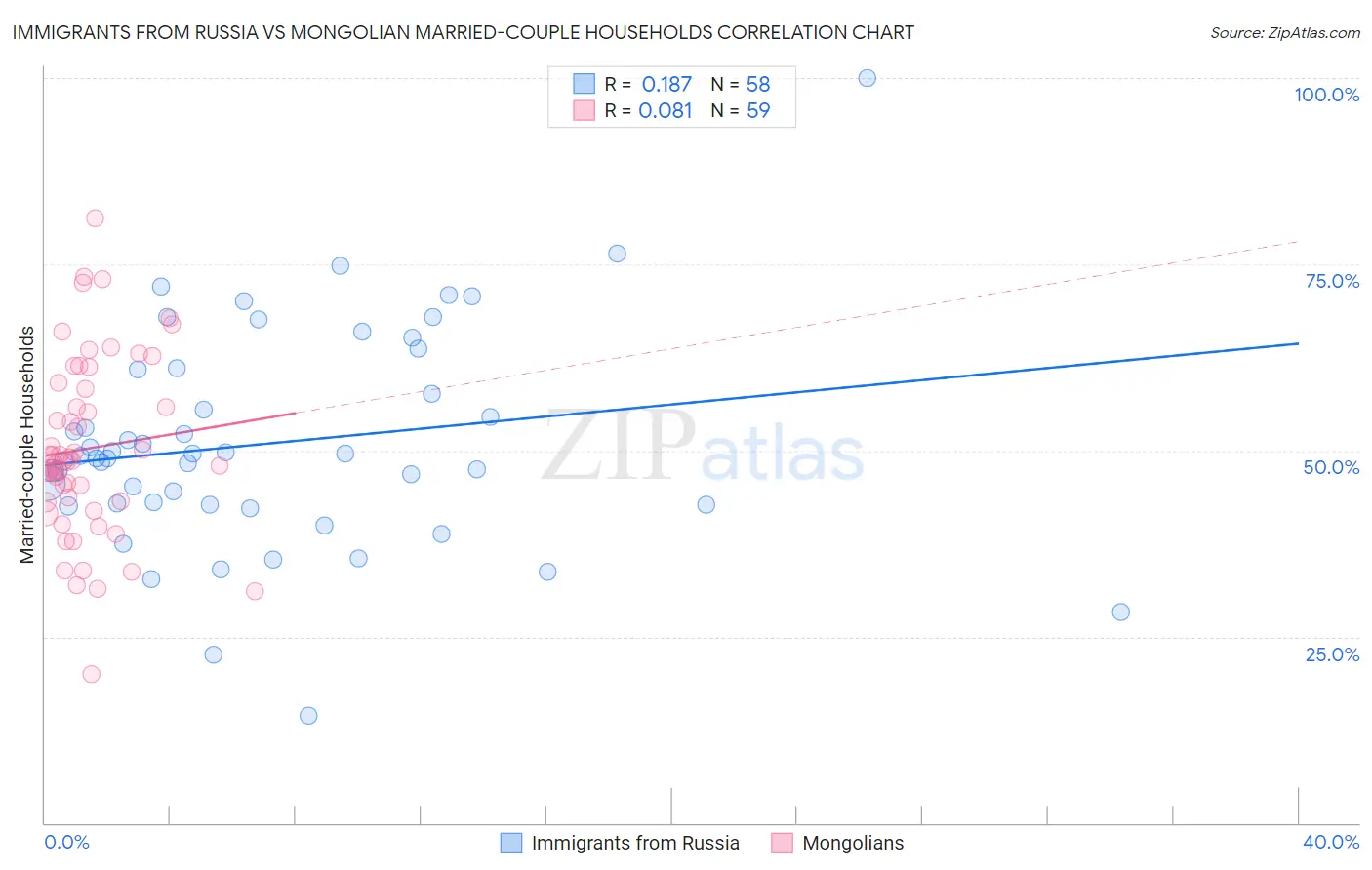 Immigrants from Russia vs Mongolian Married-couple Households