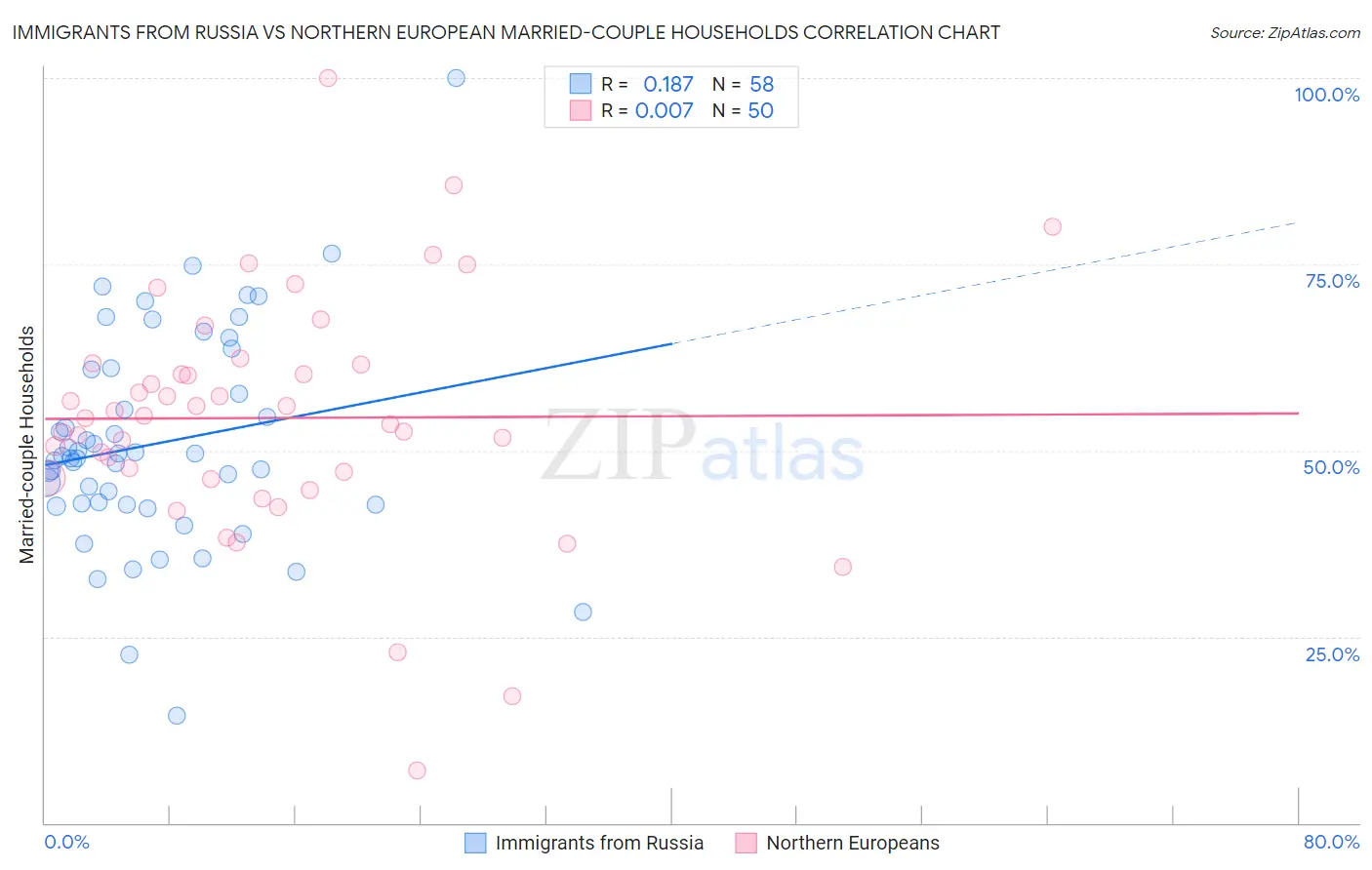 Immigrants from Russia vs Northern European Married-couple Households