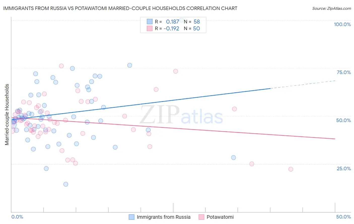 Immigrants from Russia vs Potawatomi Married-couple Households