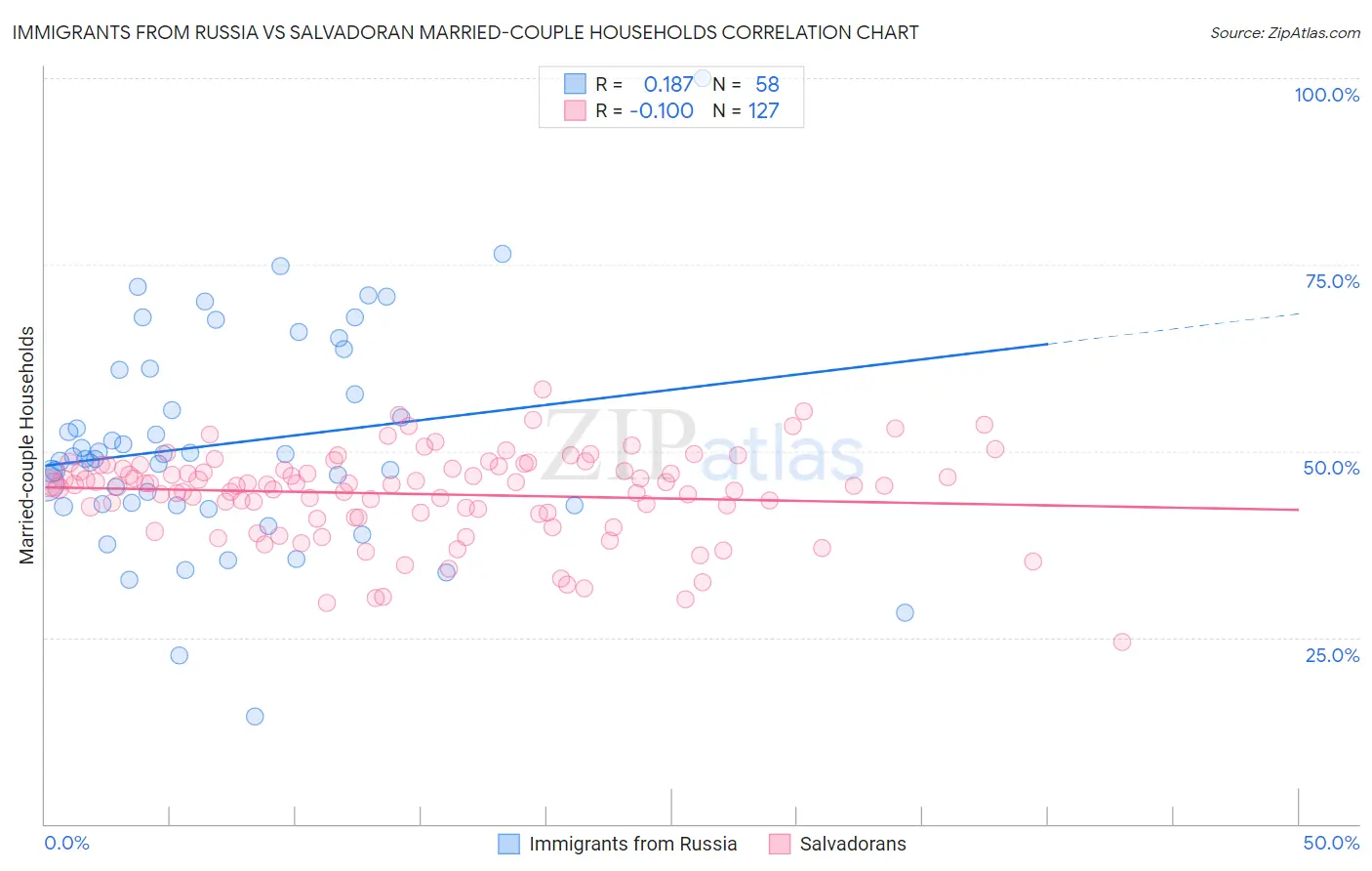 Immigrants from Russia vs Salvadoran Married-couple Households