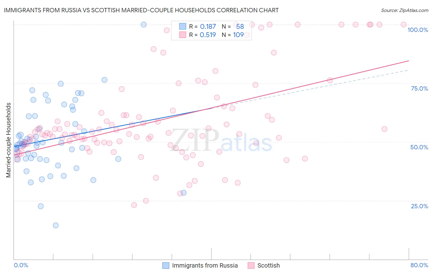 Immigrants from Russia vs Scottish Married-couple Households