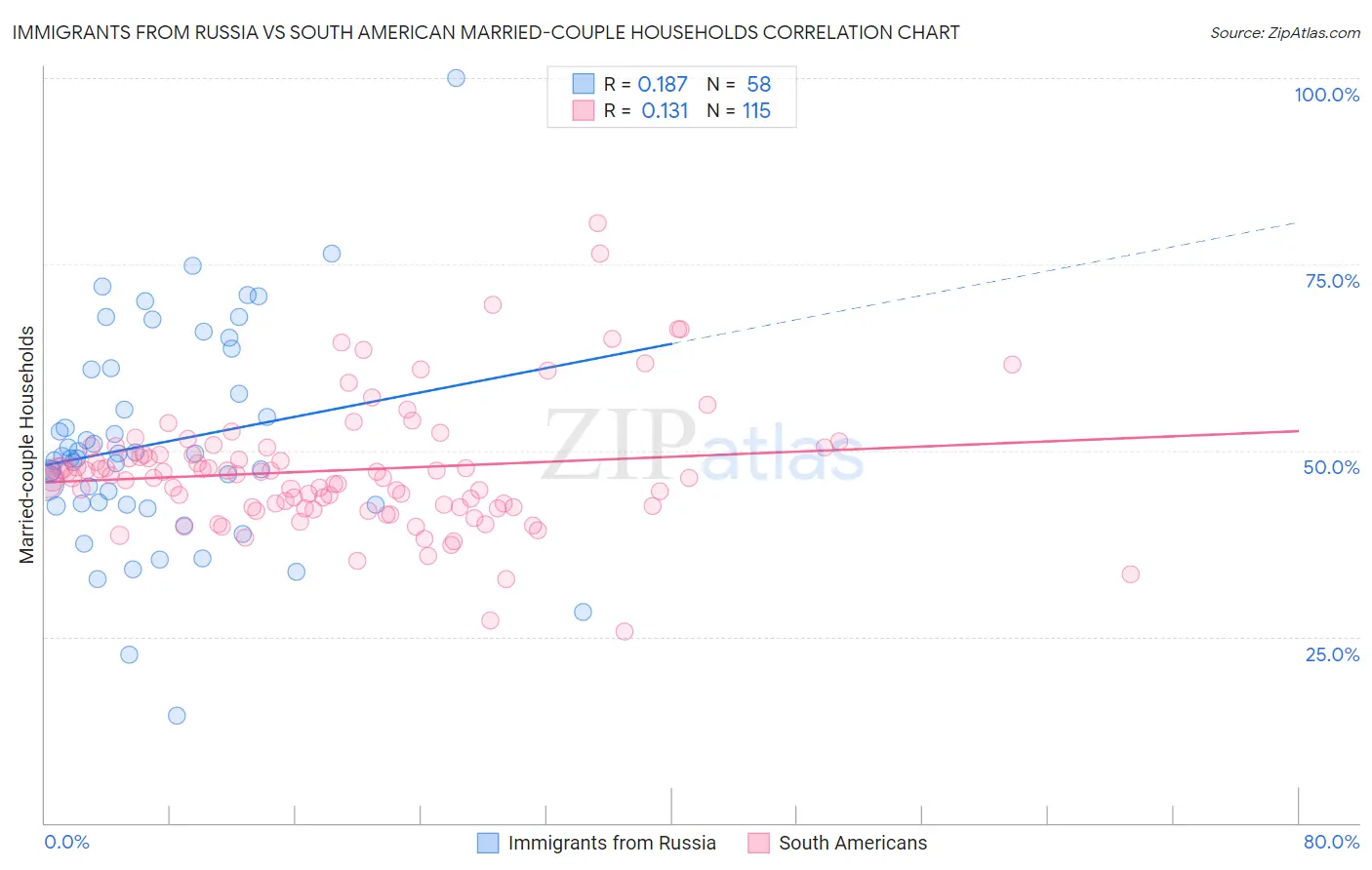 Immigrants from Russia vs South American Married-couple Households