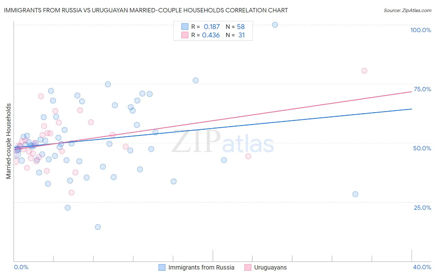 Immigrants from Russia vs Uruguayan Married-couple Households