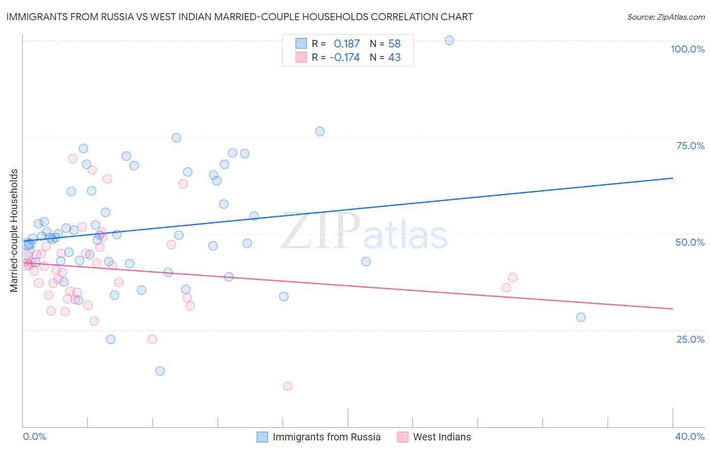 Immigrants from Russia vs West Indian Married-couple Households