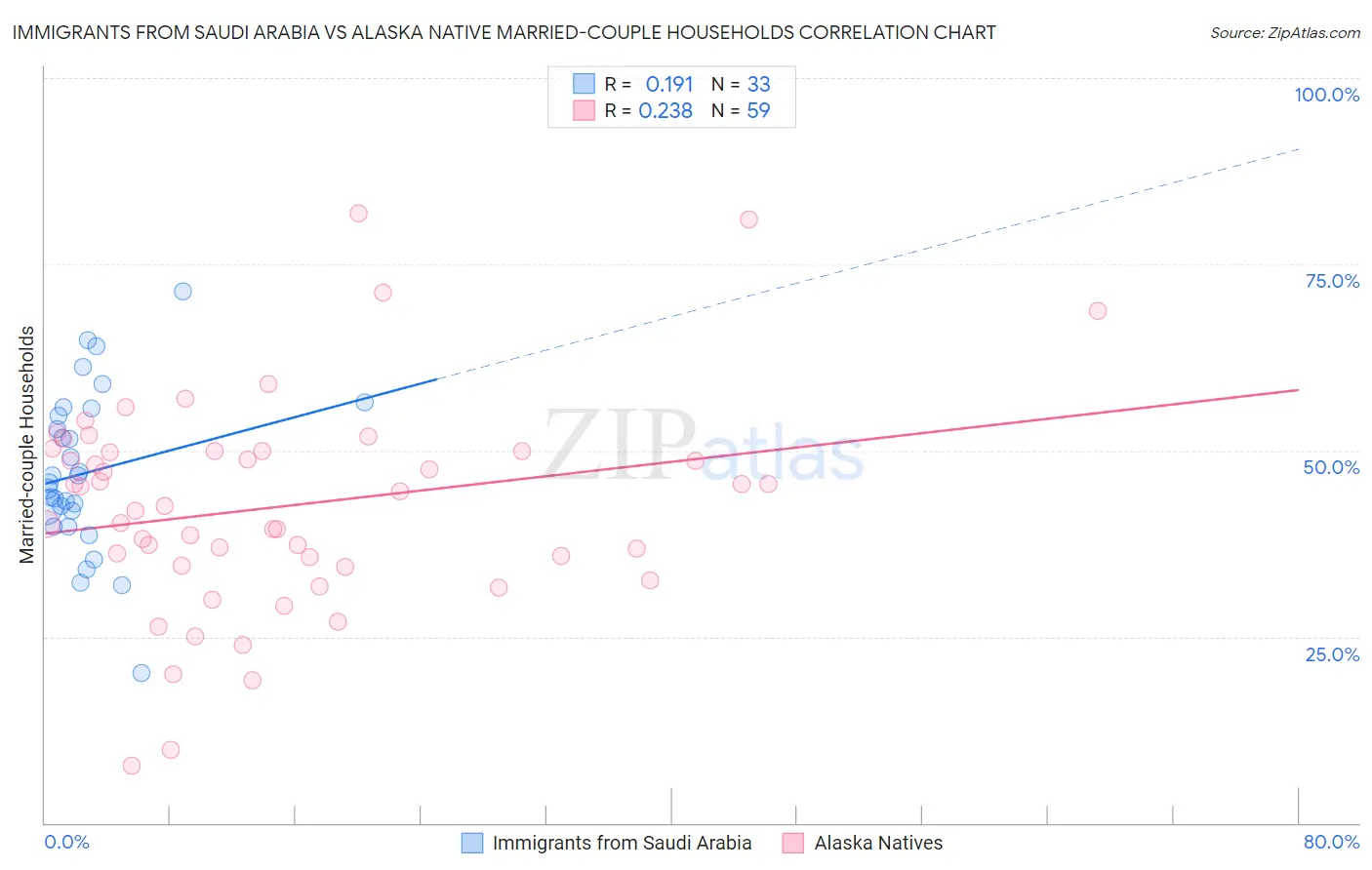 Immigrants from Saudi Arabia vs Alaska Native Married-couple Households