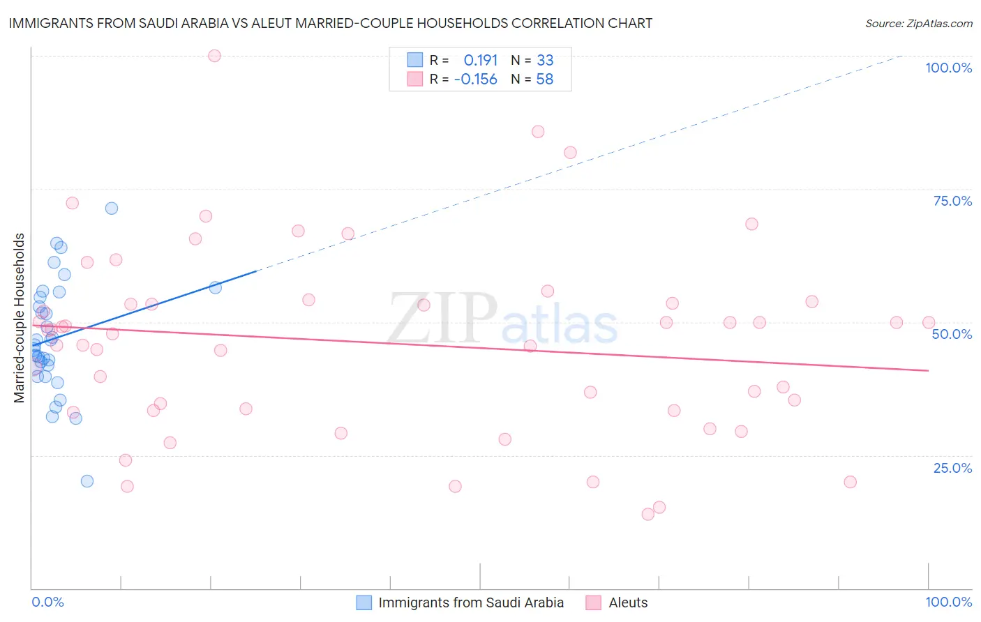 Immigrants from Saudi Arabia vs Aleut Married-couple Households