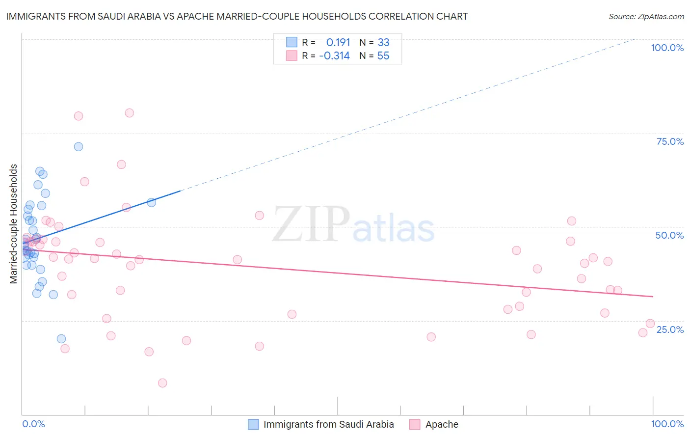 Immigrants from Saudi Arabia vs Apache Married-couple Households