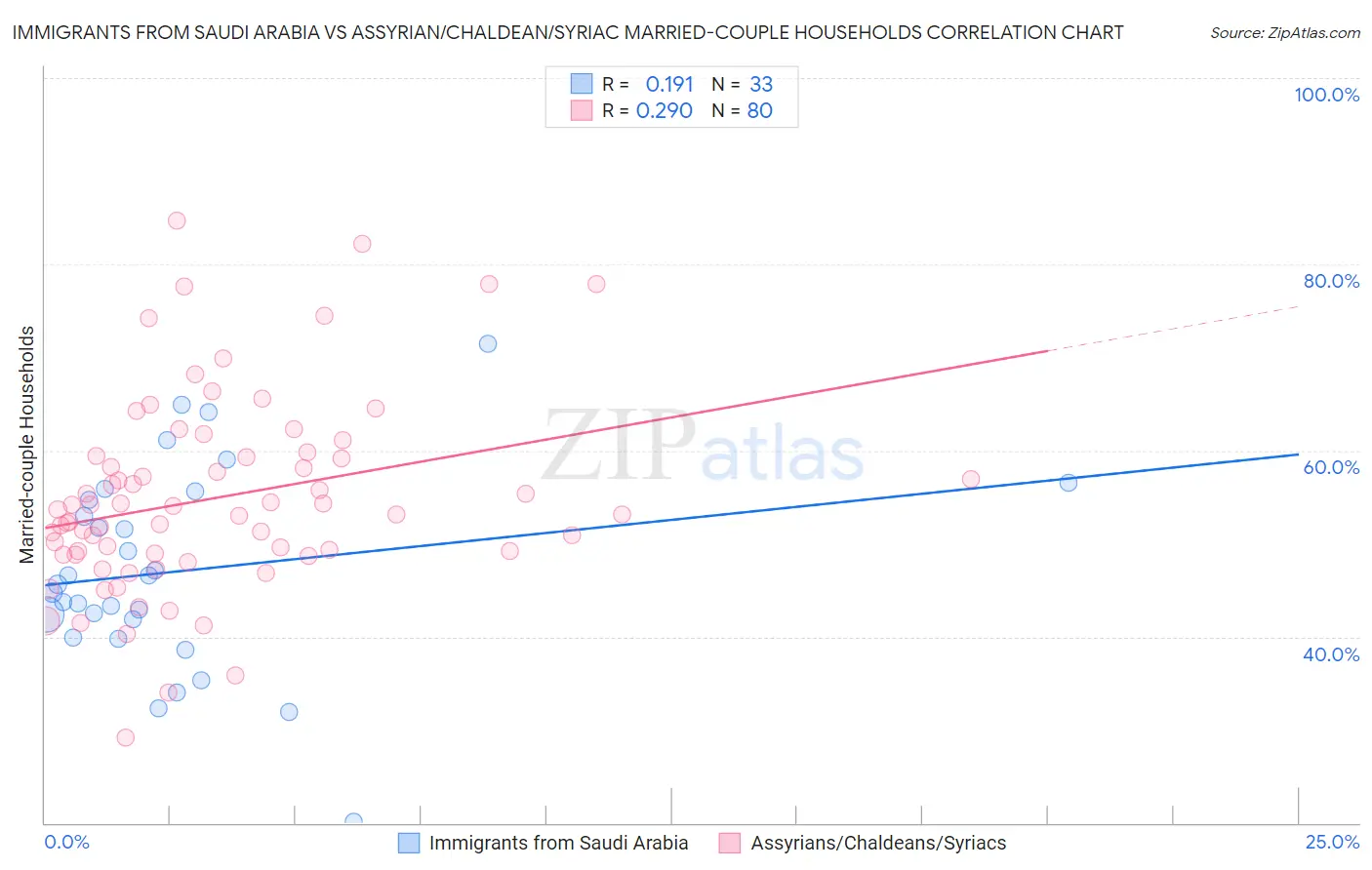 Immigrants from Saudi Arabia vs Assyrian/Chaldean/Syriac Married-couple Households