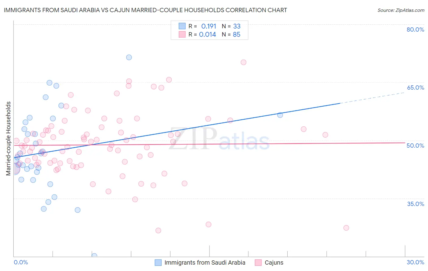 Immigrants from Saudi Arabia vs Cajun Married-couple Households