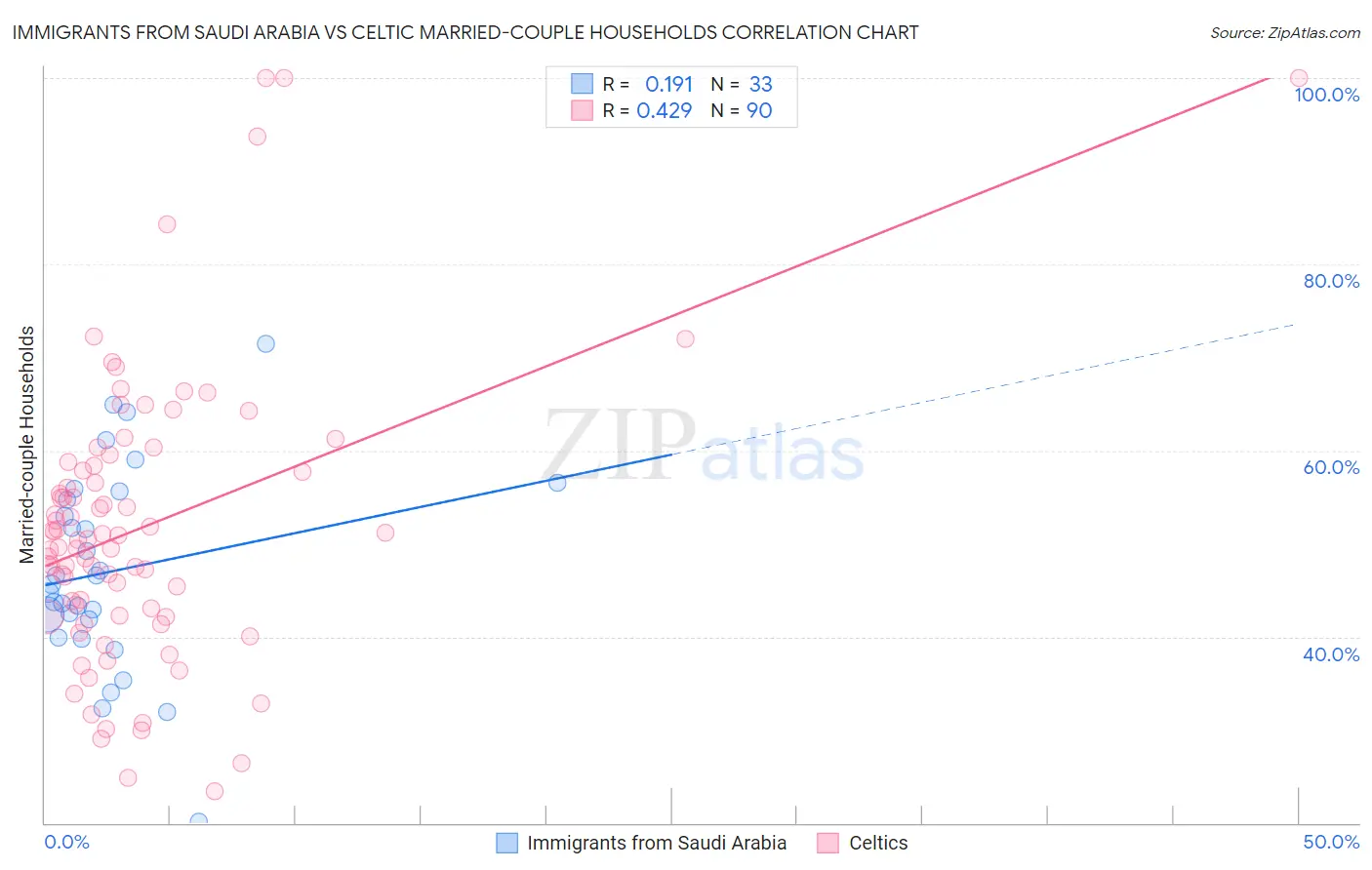 Immigrants from Saudi Arabia vs Celtic Married-couple Households