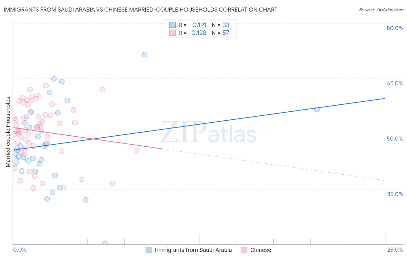 Immigrants from Saudi Arabia vs Chinese Married-couple Households