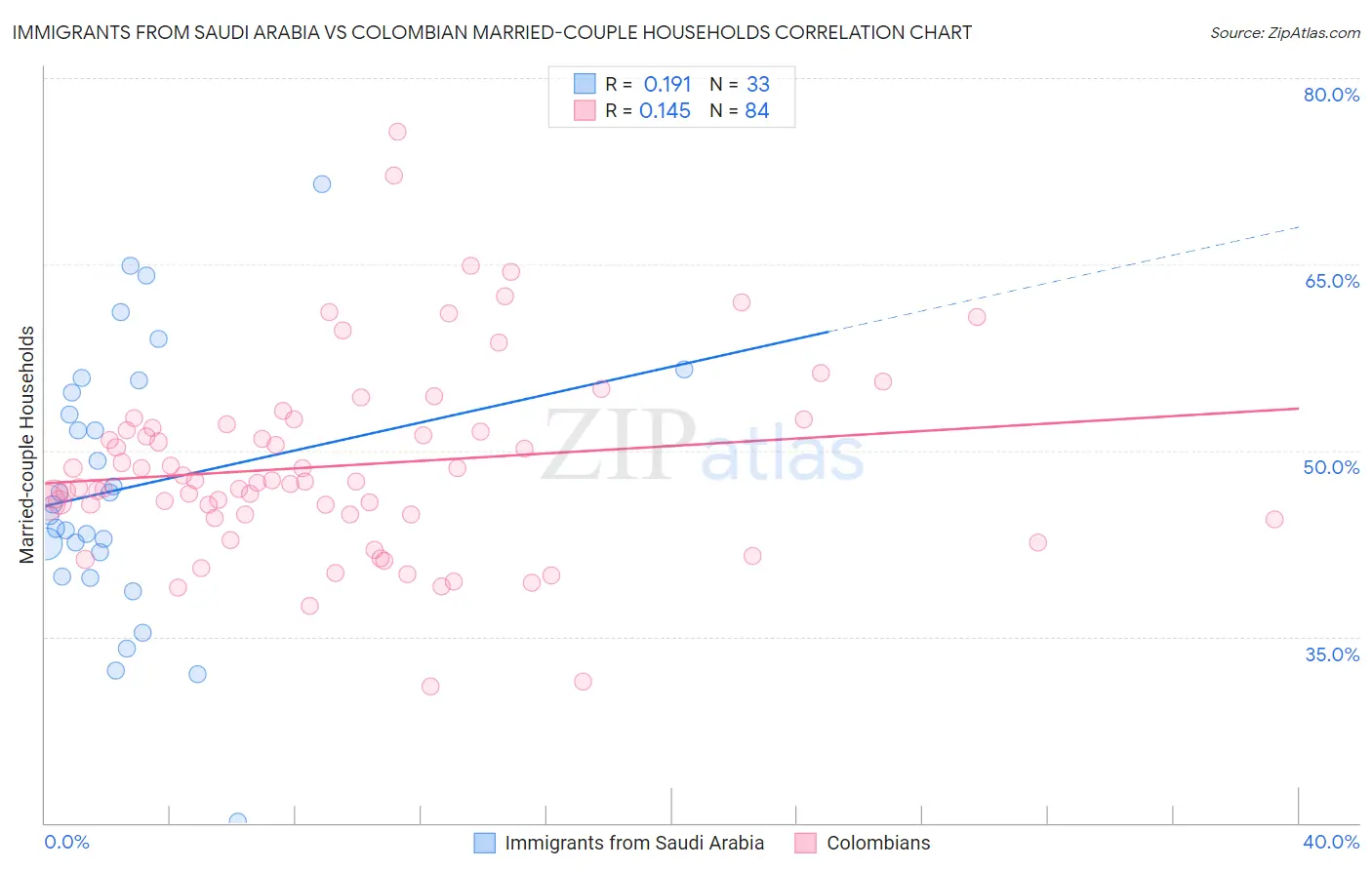 Immigrants from Saudi Arabia vs Colombian Married-couple Households