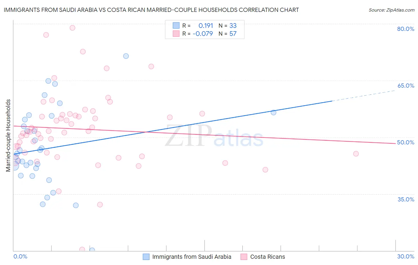 Immigrants from Saudi Arabia vs Costa Rican Married-couple Households