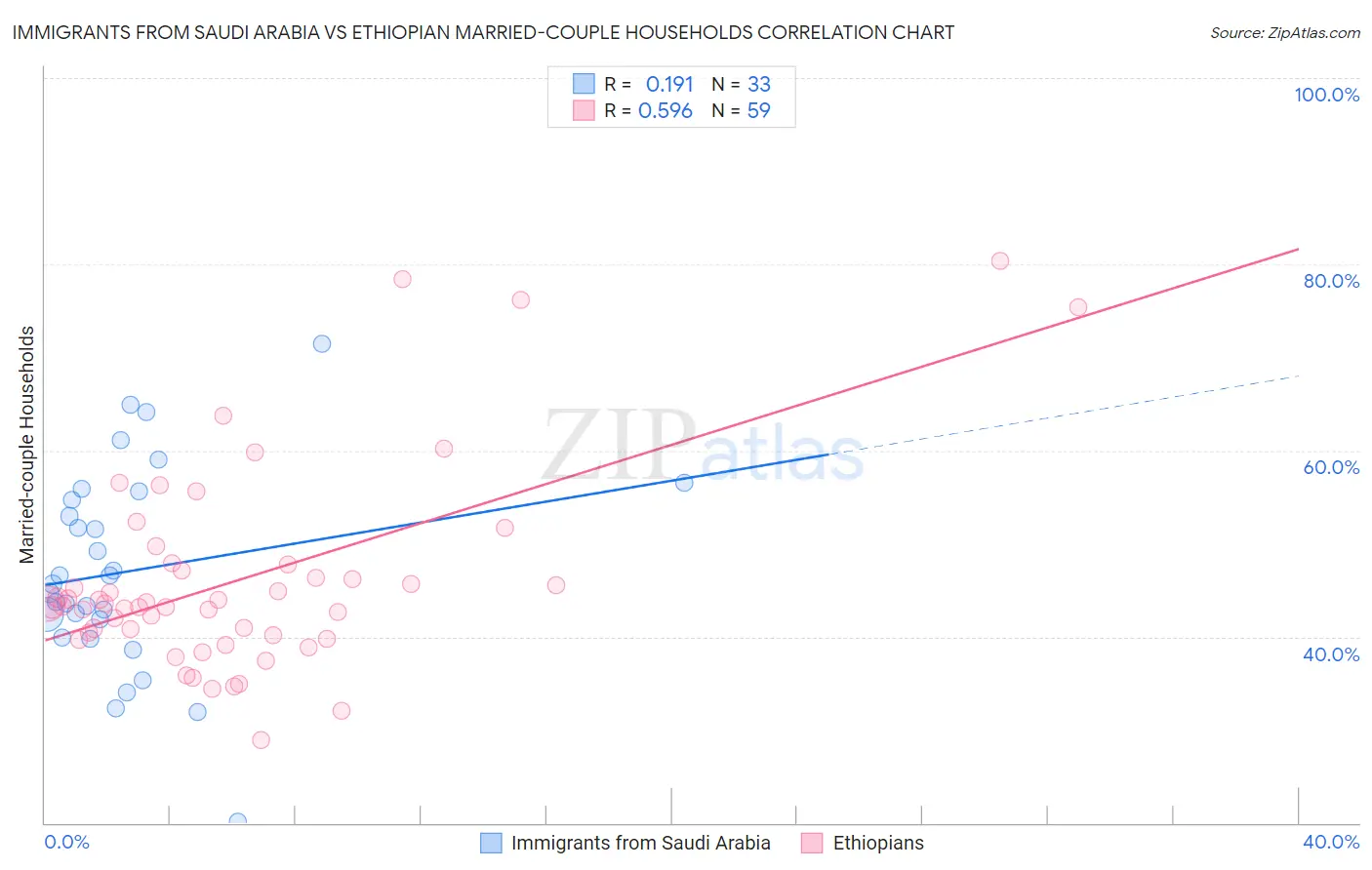 Immigrants from Saudi Arabia vs Ethiopian Married-couple Households