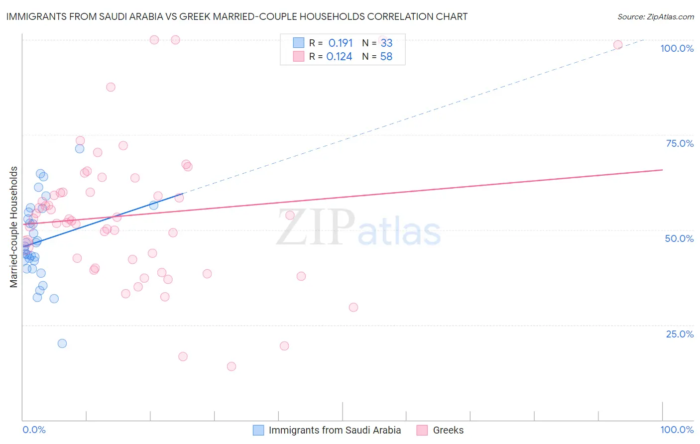 Immigrants from Saudi Arabia vs Greek Married-couple Households