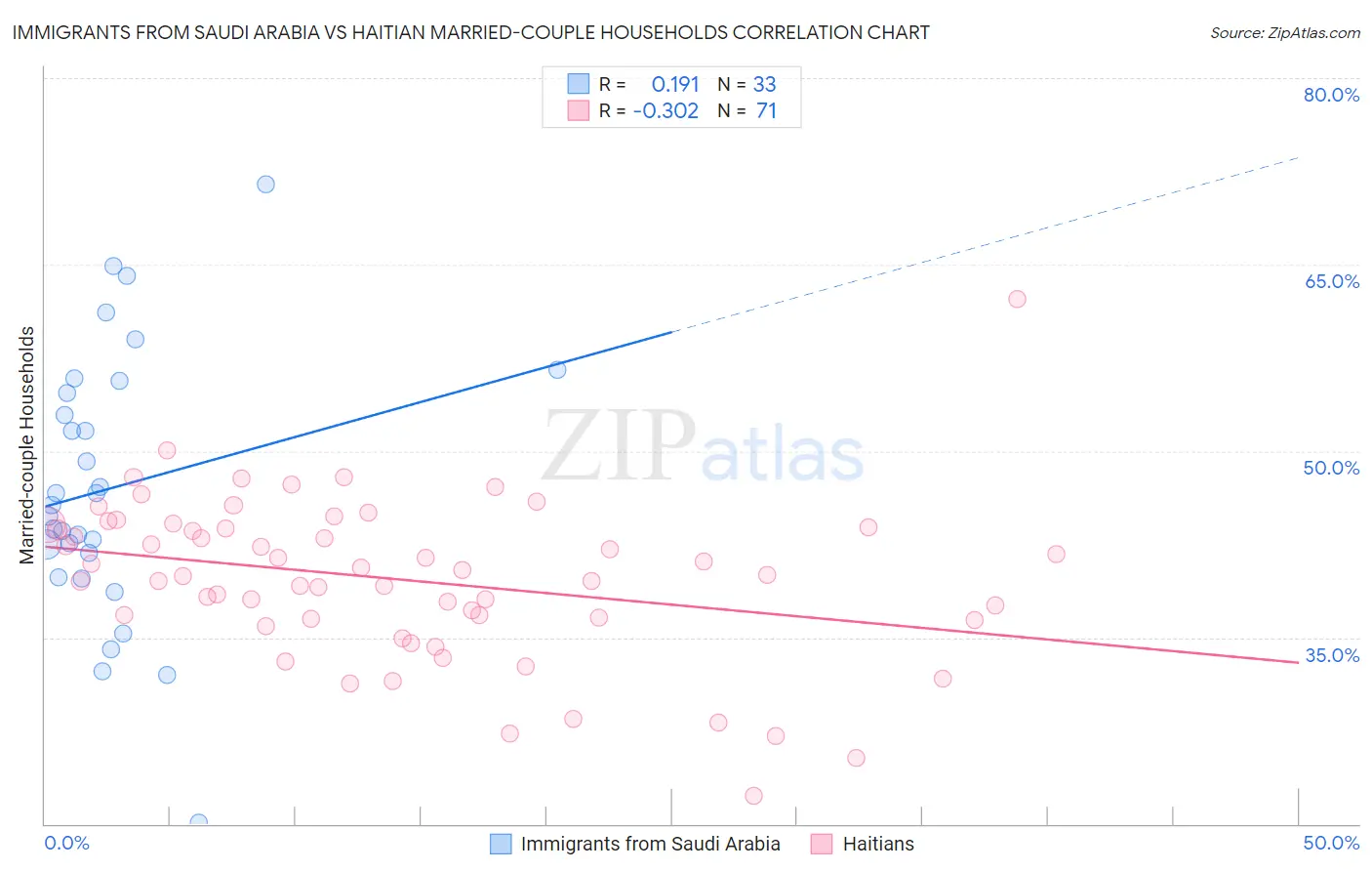 Immigrants from Saudi Arabia vs Haitian Married-couple Households