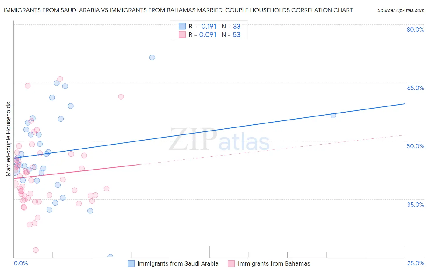 Immigrants from Saudi Arabia vs Immigrants from Bahamas Married-couple Households