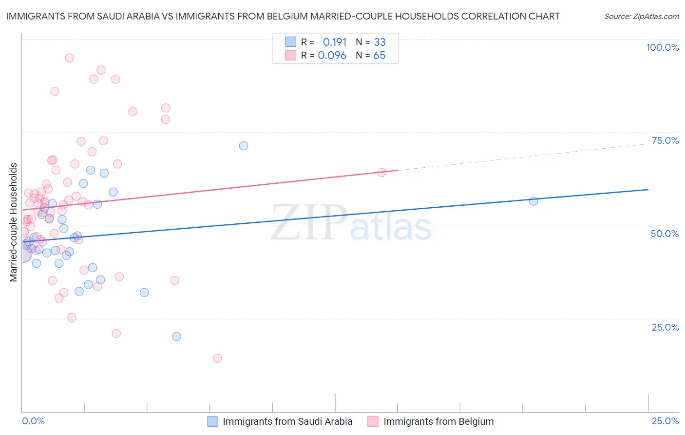 Immigrants from Saudi Arabia vs Immigrants from Belgium Married-couple Households