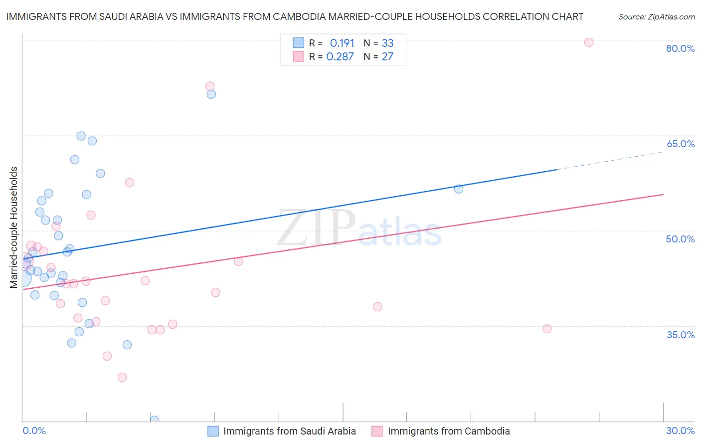 Immigrants from Saudi Arabia vs Immigrants from Cambodia Married-couple Households