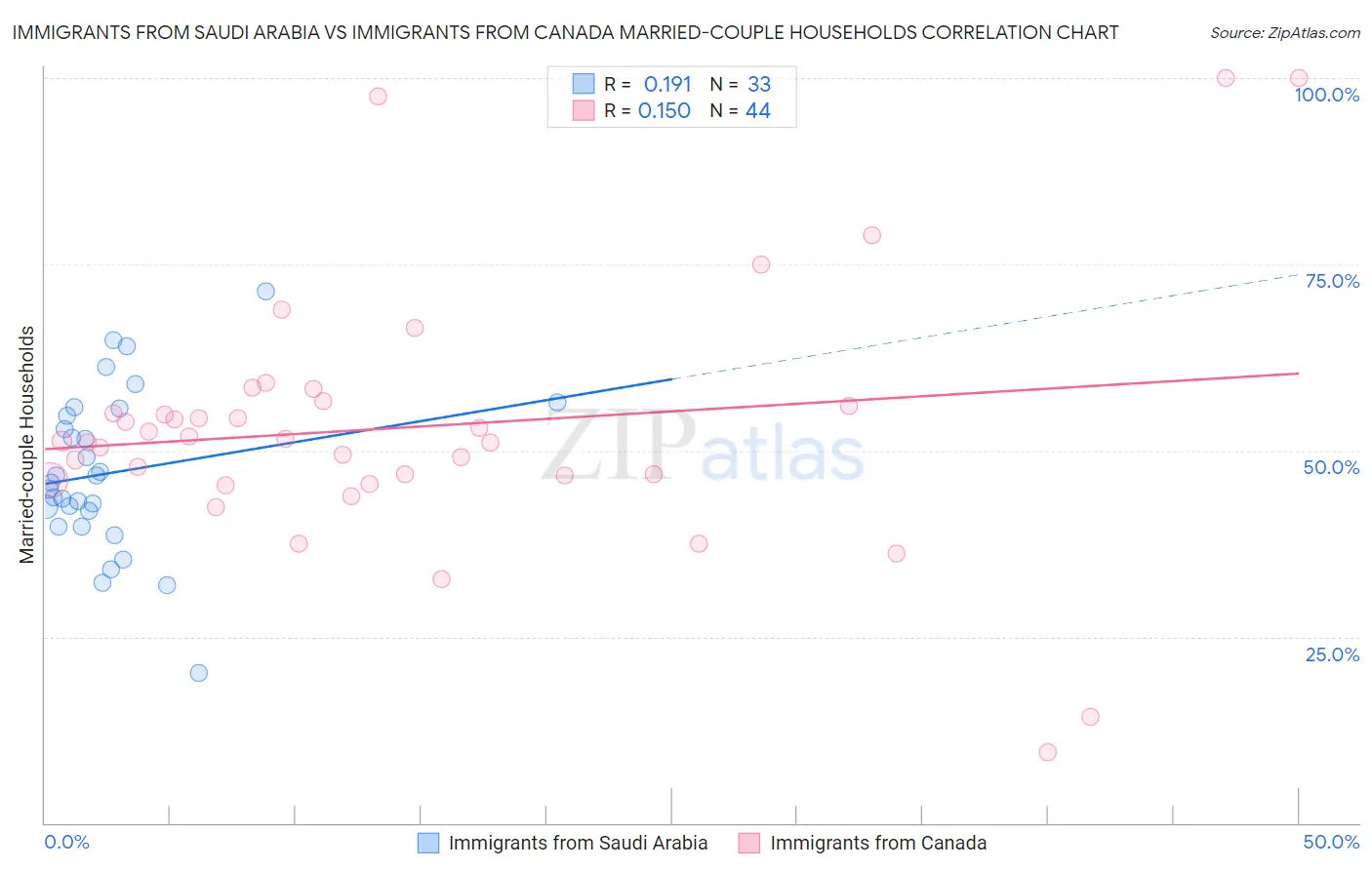 Immigrants from Saudi Arabia vs Immigrants from Canada Married-couple Households