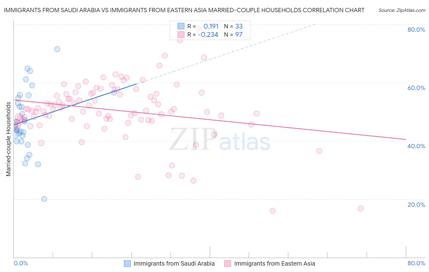 Immigrants from Saudi Arabia vs Immigrants from Eastern Asia Married-couple Households