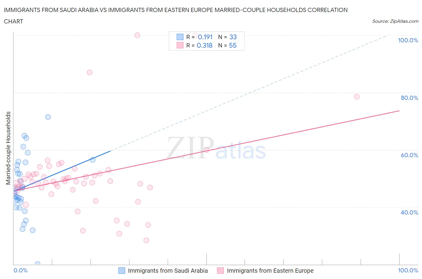 Immigrants from Saudi Arabia vs Immigrants from Eastern Europe Married-couple Households