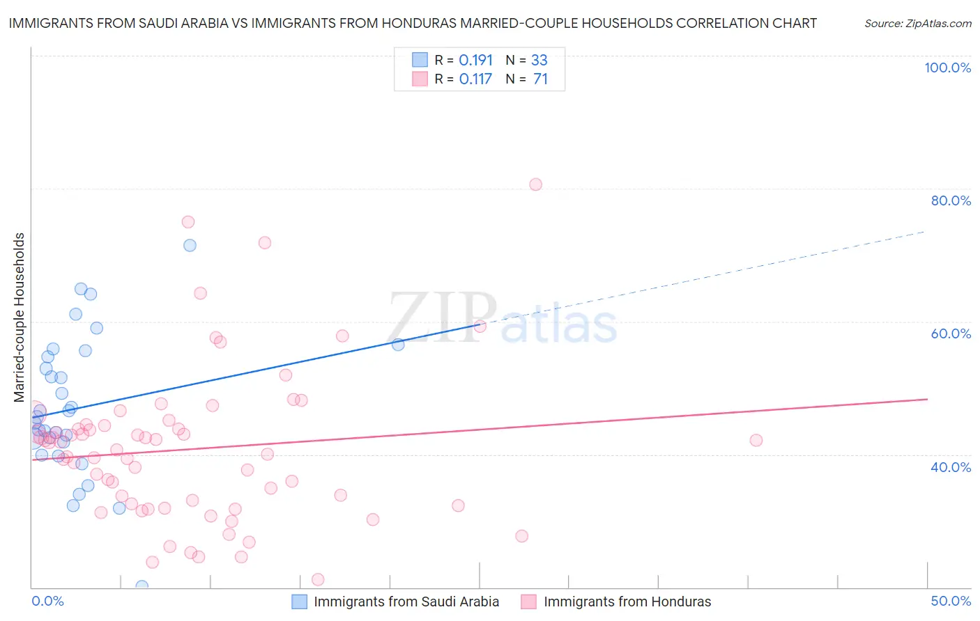 Immigrants from Saudi Arabia vs Immigrants from Honduras Married-couple Households