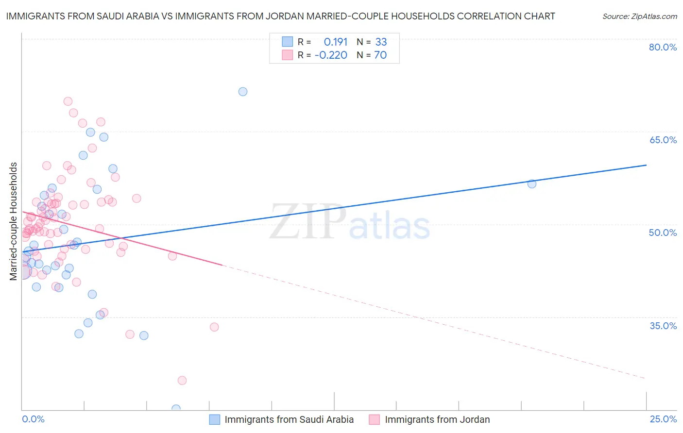 Immigrants from Saudi Arabia vs Immigrants from Jordan Married-couple Households