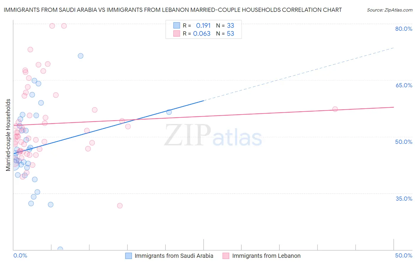 Immigrants from Saudi Arabia vs Immigrants from Lebanon Married-couple Households