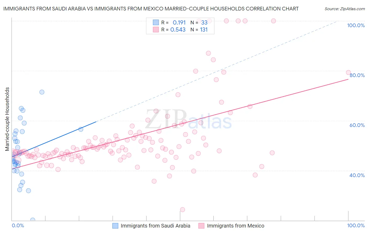 Immigrants from Saudi Arabia vs Immigrants from Mexico Married-couple Households