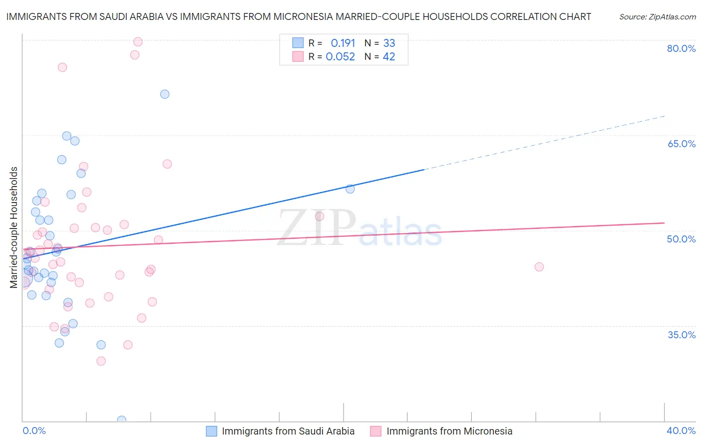 Immigrants from Saudi Arabia vs Immigrants from Micronesia Married-couple Households