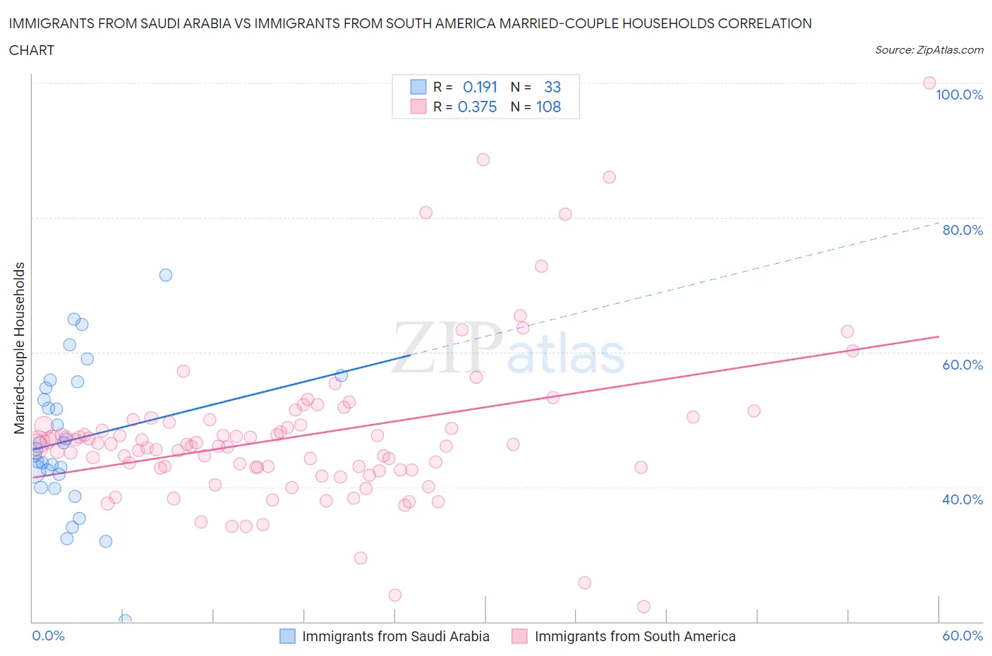 Immigrants from Saudi Arabia vs Immigrants from South America Married-couple Households