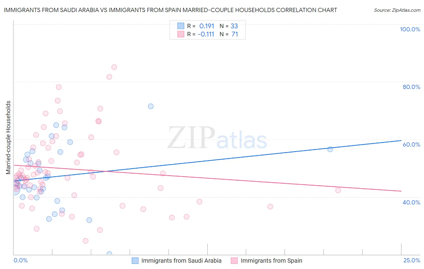 Immigrants from Saudi Arabia vs Immigrants from Spain Married-couple Households