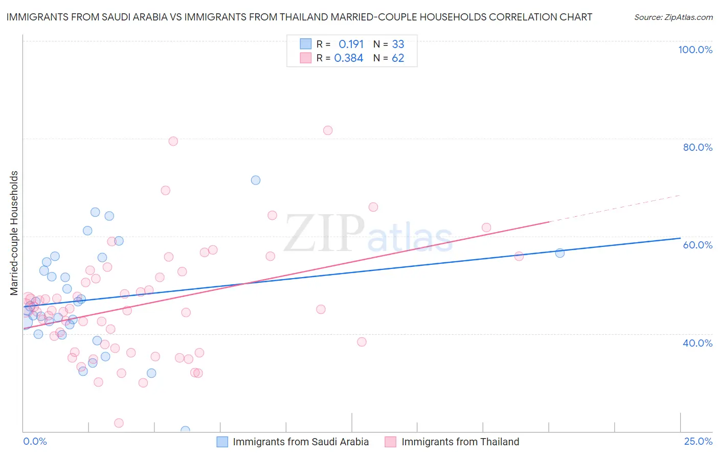 Immigrants from Saudi Arabia vs Immigrants from Thailand Married-couple Households