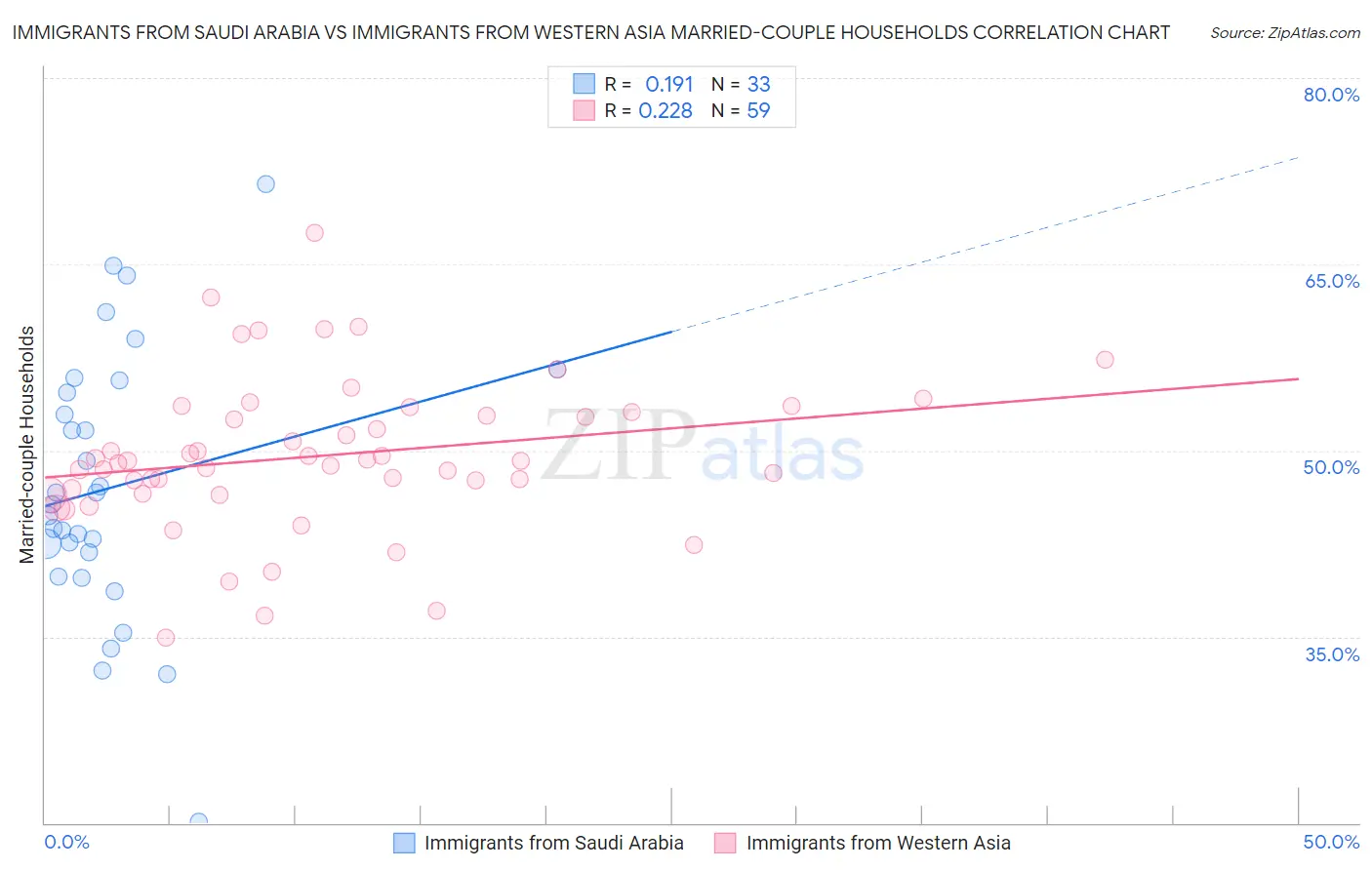 Immigrants from Saudi Arabia vs Immigrants from Western Asia Married-couple Households