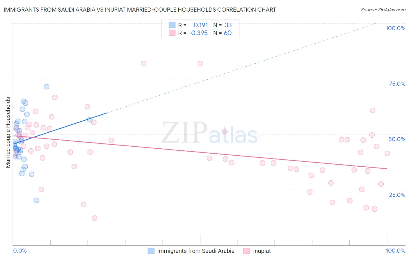 Immigrants from Saudi Arabia vs Inupiat Married-couple Households