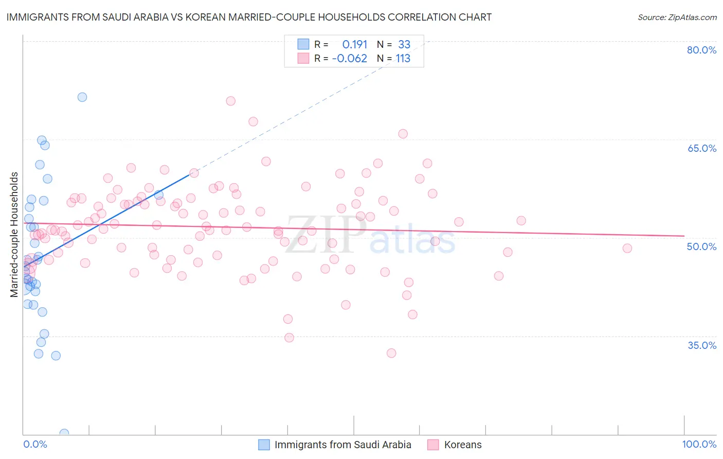 Immigrants from Saudi Arabia vs Korean Married-couple Households