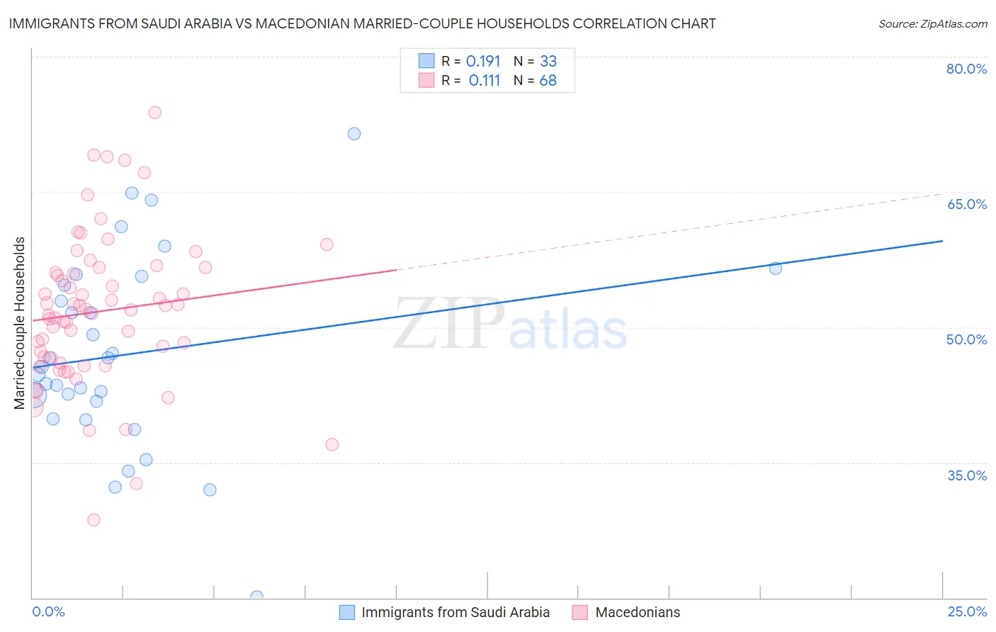 Immigrants from Saudi Arabia vs Macedonian Married-couple Households