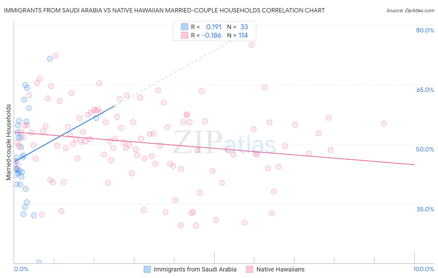 Immigrants from Saudi Arabia vs Native Hawaiian Married-couple Households